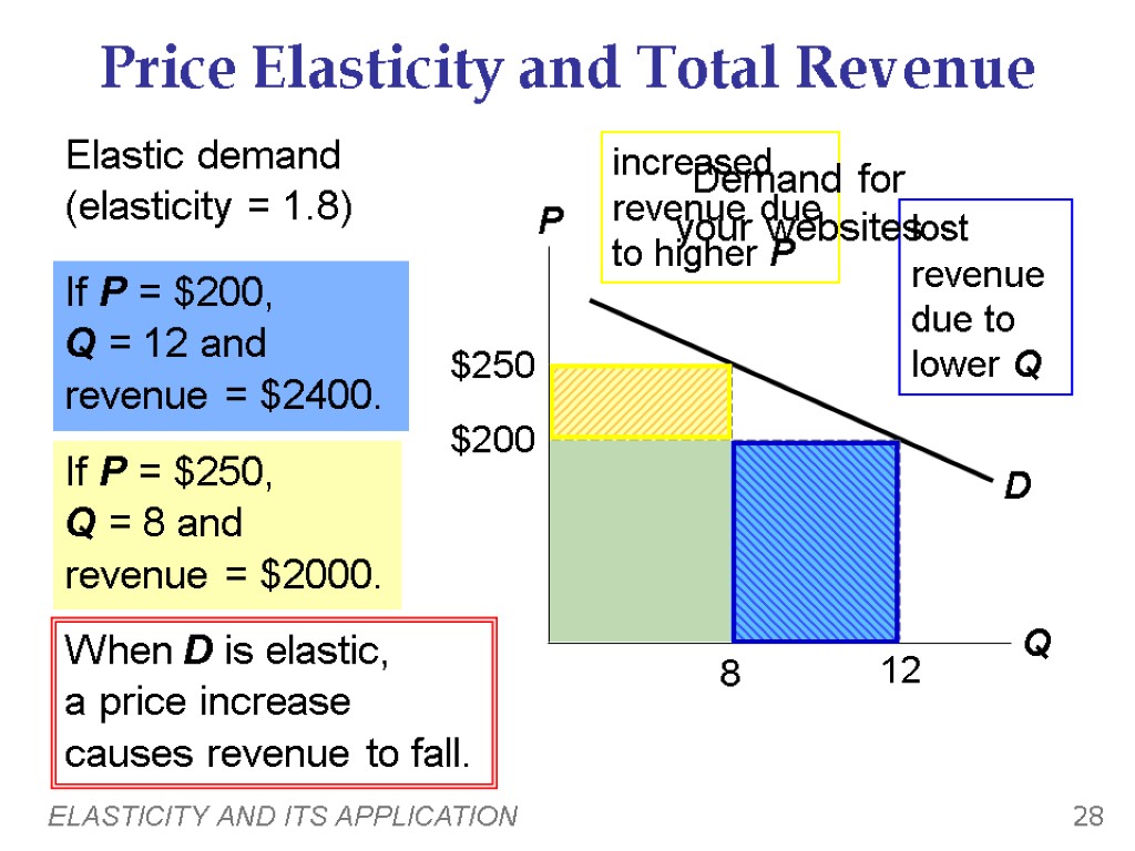 ELASTICITY AND ITS APPLICATION 28 Price Elasticity and Total Revenue Elastic demand (elasticity =